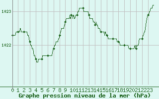Courbe de la pression atmosphrique pour Pointe de Socoa (64)