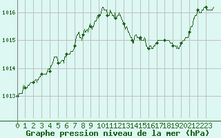 Courbe de la pression atmosphrique pour Dijon / Longvic (21)