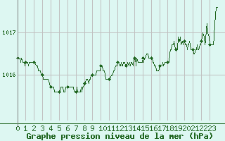 Courbe de la pression atmosphrique pour Ouessant (29)
