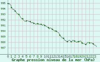 Courbe de la pression atmosphrique pour Nevers (58)