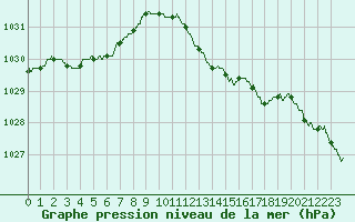 Courbe de la pression atmosphrique pour Solenzara - Base arienne (2B)