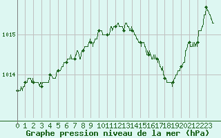 Courbe de la pression atmosphrique pour Blois (41)
