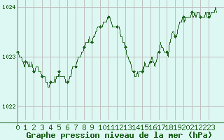 Courbe de la pression atmosphrique pour Cap Pertusato (2A)