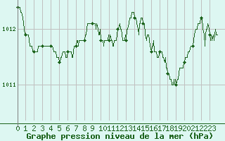 Courbe de la pression atmosphrique pour Cap Pertusato (2A)