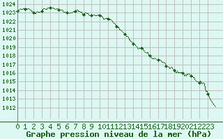 Courbe de la pression atmosphrique pour Mont-de-Marsan (40)