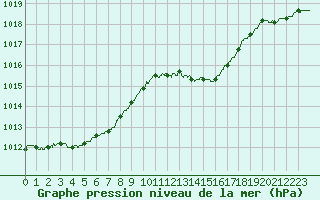 Courbe de la pression atmosphrique pour Orlans (45)