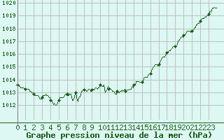 Courbe de la pression atmosphrique pour Millau - Soulobres (12)