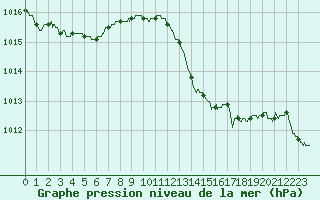 Courbe de la pression atmosphrique pour Bergerac (24)