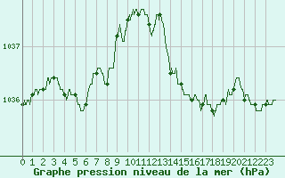 Courbe de la pression atmosphrique pour Ile d