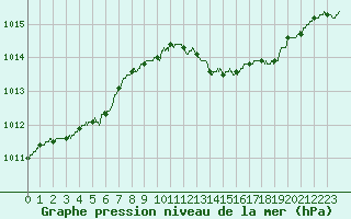 Courbe de la pression atmosphrique pour Villacoublay (78)