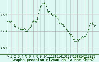 Courbe de la pression atmosphrique pour Istres (13)