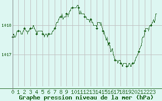 Courbe de la pression atmosphrique pour Le Bourget (93)
