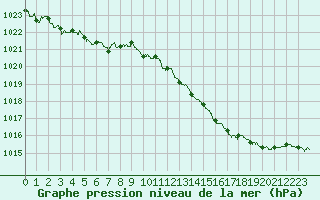 Courbe de la pression atmosphrique pour Orange (84)