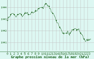 Courbe de la pression atmosphrique pour Angers-Marc (49)