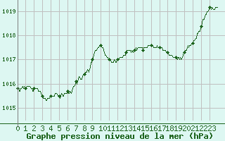 Courbe de la pression atmosphrique pour Romorantin (41)