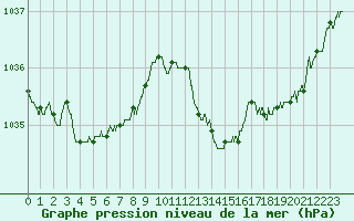 Courbe de la pression atmosphrique pour Avord (18)