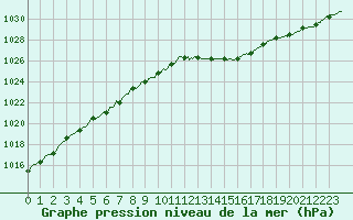 Courbe de la pression atmosphrique pour Laval (53)
