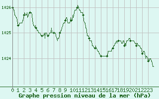 Courbe de la pression atmosphrique pour Ble / Mulhouse (68)