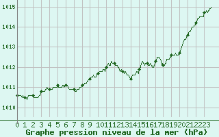 Courbe de la pression atmosphrique pour Chlons-en-Champagne (51)