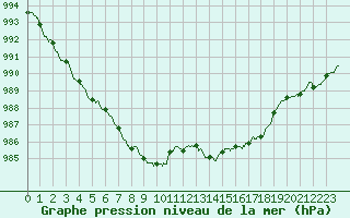 Courbe de la pression atmosphrique pour Paray-le-Monial - St-Yan (71)