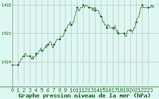 Courbe de la pression atmosphrique pour Le Touquet (62)