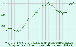 Courbe de la pression atmosphrique pour Toulon (83)