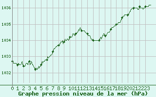 Courbe de la pression atmosphrique pour Avord (18)