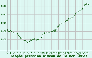 Courbe de la pression atmosphrique pour Lanvoc (29)