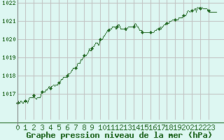 Courbe de la pression atmosphrique pour Dinard (35)