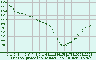 Courbe de la pression atmosphrique pour Toussus-le-Noble (78)