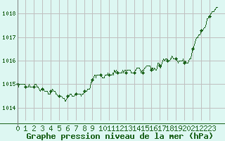 Courbe de la pression atmosphrique pour Angers-Marc (49)