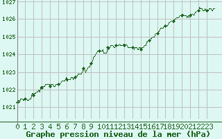 Courbe de la pression atmosphrique pour Valence (26)