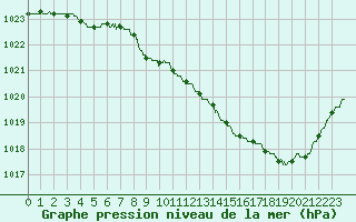 Courbe de la pression atmosphrique pour Nevers (58)