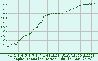 Courbe de la pression atmosphrique pour Landivisiau (29)