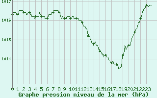 Courbe de la pression atmosphrique pour Nancy - Essey (54)
