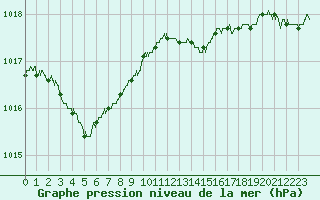 Courbe de la pression atmosphrique pour Brest (29)