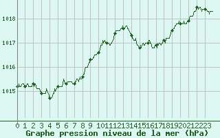 Courbe de la pression atmosphrique pour Cherbourg (50)
