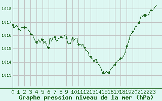 Courbe de la pression atmosphrique pour Saint-Girons (09)