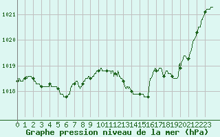 Courbe de la pression atmosphrique pour Leucate (11)