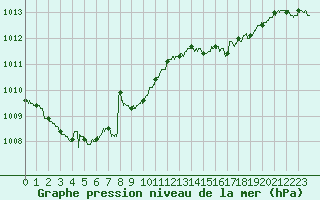 Courbe de la pression atmosphrique pour Figari (2A)