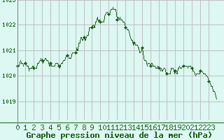 Courbe de la pression atmosphrique pour Blois (41)