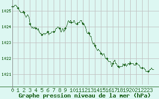 Courbe de la pression atmosphrique pour Toulon (83)