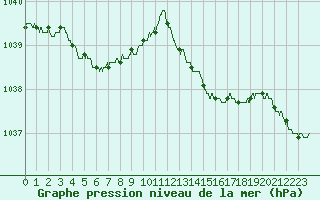 Courbe de la pression atmosphrique pour Angers-Marc (49)