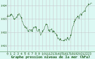 Courbe de la pression atmosphrique pour Cherbourg (50)