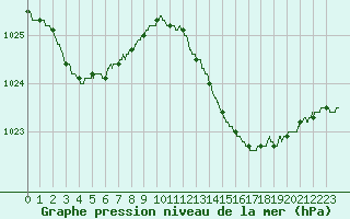 Courbe de la pression atmosphrique pour Leucate (11)