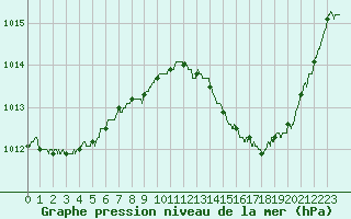Courbe de la pression atmosphrique pour Gourdon (46)