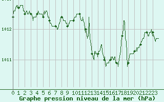 Courbe de la pression atmosphrique pour Ploudalmezeau (29)