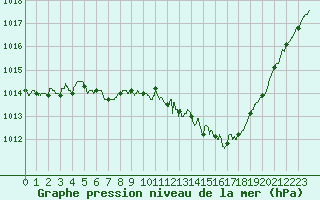 Courbe de la pression atmosphrique pour Aurillac (15)