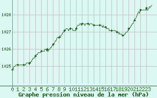 Courbe de la pression atmosphrique pour Le Touquet (62)