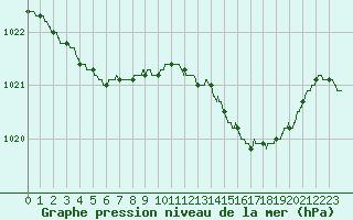 Courbe de la pression atmosphrique pour Pointe de Socoa (64)